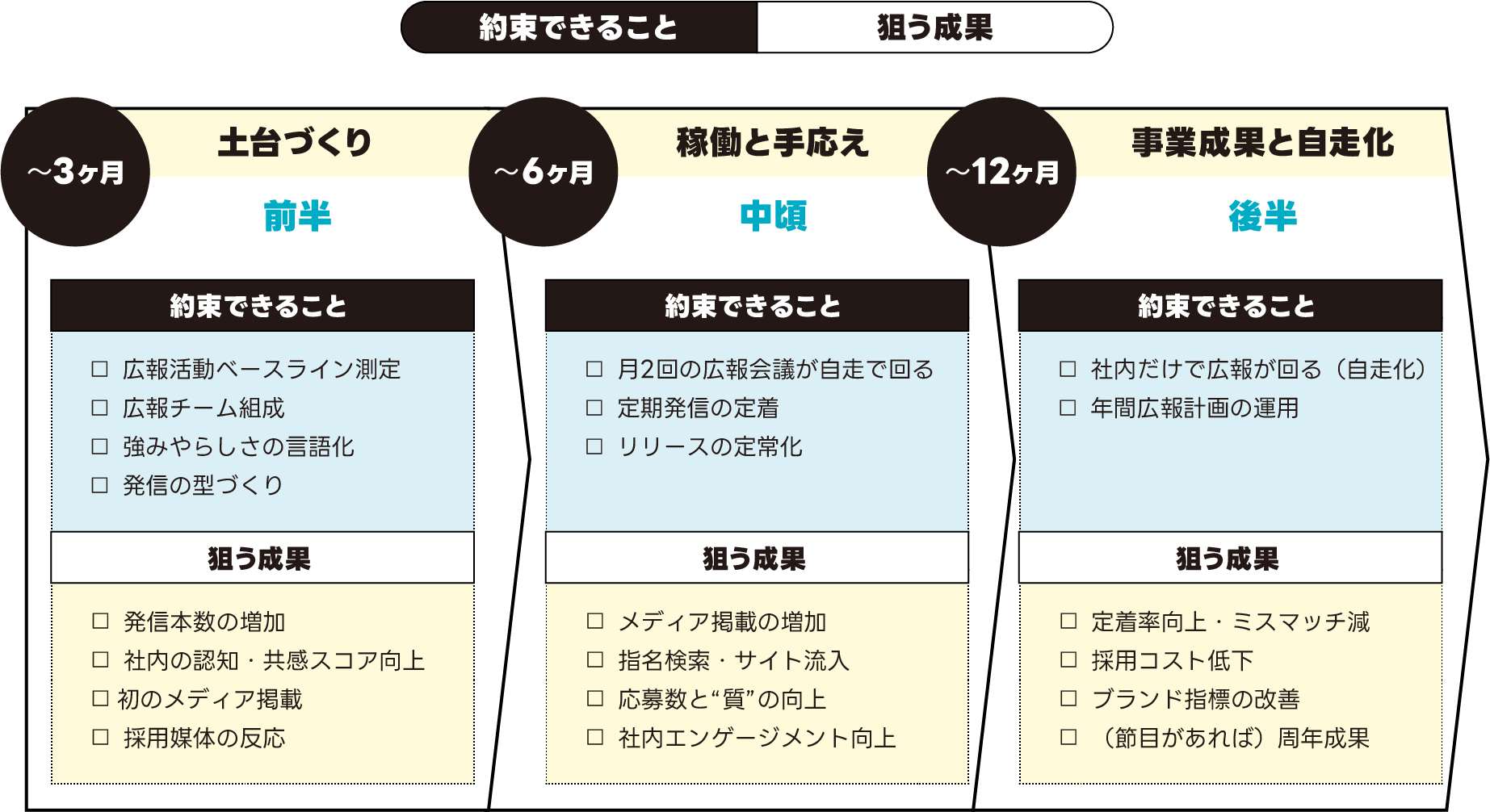 12ヶ月で 「自走化」。